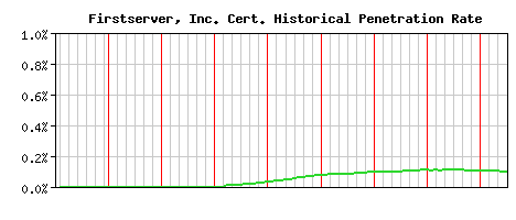 Firstserver, Inc. CA Certificate Historical Market Share Graph