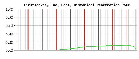 Firstserver, Inc. CA Certificate Historical Market Share Graph