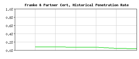 Franke & Partner CA Certificate Historical Market Share Graph