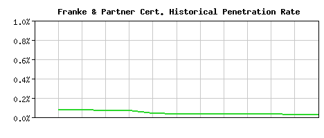 Franke & Partner CA Certificate Historical Market Share Graph