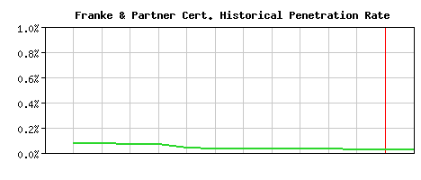 Franke & Partner CA Certificate Historical Market Share Graph