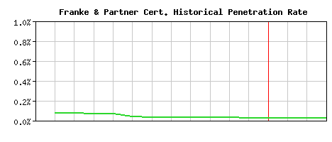 Franke & Partner CA Certificate Historical Market Share Graph