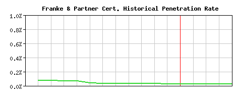 Franke & Partner CA Certificate Historical Market Share Graph