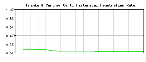 Franke & Partner CA Certificate Historical Market Share Graph