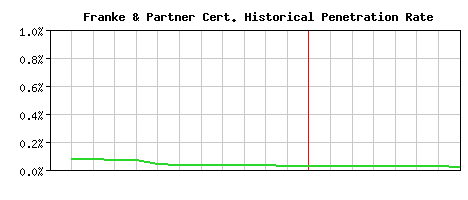 Franke & Partner CA Certificate Historical Market Share Graph