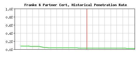 Franke & Partner CA Certificate Historical Market Share Graph