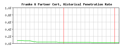 Franke & Partner CA Certificate Historical Market Share Graph