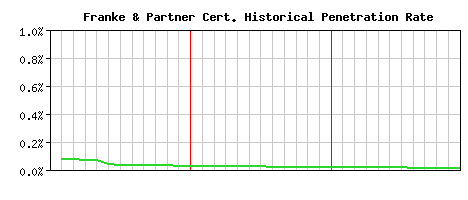 Franke & Partner CA Certificate Historical Market Share Graph