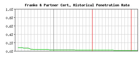 Franke & Partner CA Certificate Historical Market Share Graph