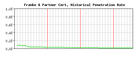 Franke & Partner CA Certificate Historical Market Share Graph