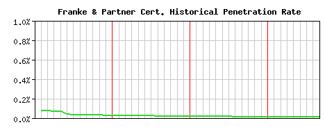 Franke & Partner CA Certificate Historical Market Share Graph