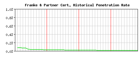 Franke & Partner CA Certificate Historical Market Share Graph