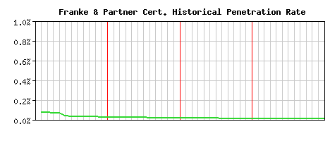 Franke & Partner CA Certificate Historical Market Share Graph
