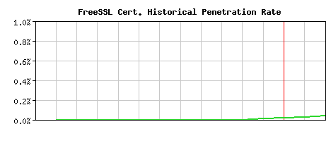 FreeSSL CA Certificate Historical Market Share Graph