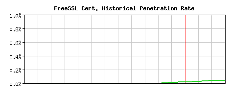 FreeSSL CA Certificate Historical Market Share Graph
