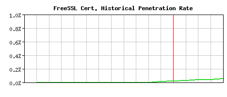 FreeSSL CA Certificate Historical Market Share Graph