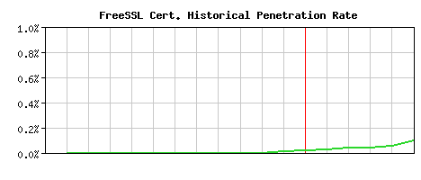 FreeSSL CA Certificate Historical Market Share Graph