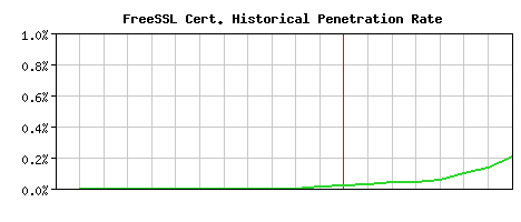 FreeSSL CA Certificate Historical Market Share Graph