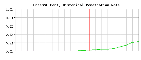 FreeSSL CA Certificate Historical Market Share Graph