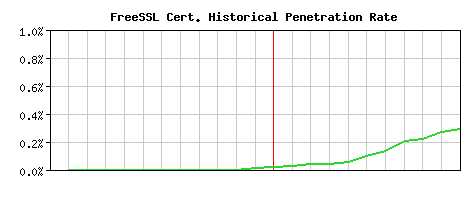 FreeSSL CA Certificate Historical Market Share Graph