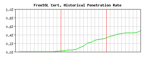 FreeSSL CA Certificate Historical Market Share Graph