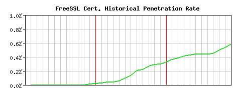 FreeSSL CA Certificate Historical Market Share Graph