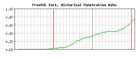FreeSSL CA Certificate Historical Market Share Graph