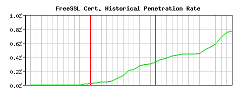 FreeSSL CA Certificate Historical Market Share Graph