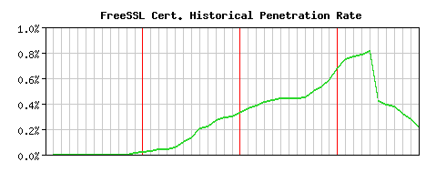 FreeSSL CA Certificate Historical Market Share Graph