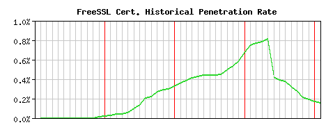 FreeSSL CA Certificate Historical Market Share Graph