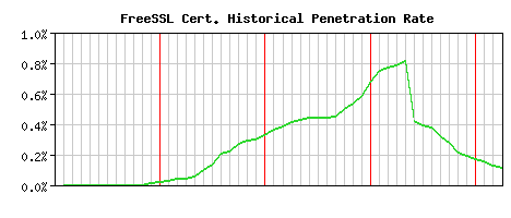 FreeSSL CA Certificate Historical Market Share Graph