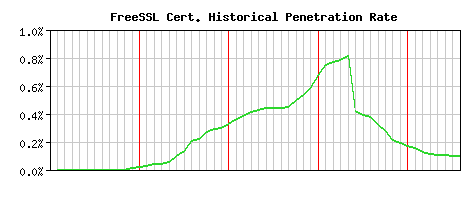 FreeSSL CA Certificate Historical Market Share Graph