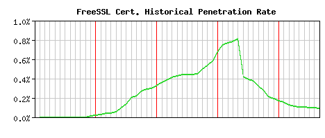 FreeSSL CA Certificate Historical Market Share Graph