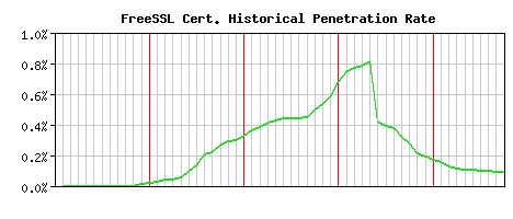 FreeSSL CA Certificate Historical Market Share Graph