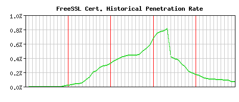 FreeSSL CA Certificate Historical Market Share Graph