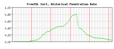 FreeSSL CA Certificate Historical Market Share Graph