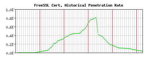 FreeSSL CA Certificate Historical Market Share Graph