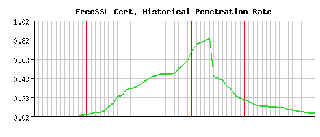 FreeSSL CA Certificate Historical Market Share Graph