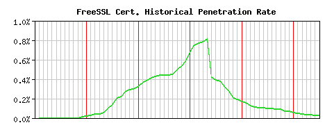 FreeSSL CA Certificate Historical Market Share Graph