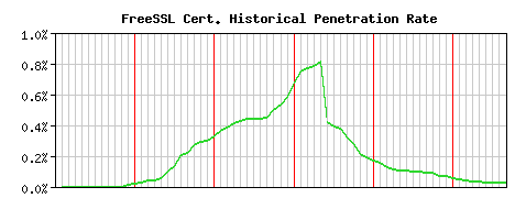 FreeSSL CA Certificate Historical Market Share Graph