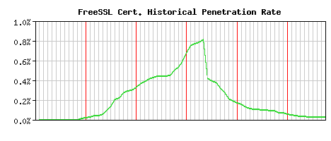 FreeSSL CA Certificate Historical Market Share Graph