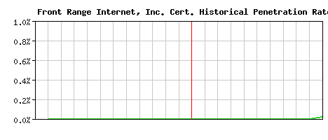 Front Range Internet, Inc. CA Certificate Historical Market Share Graph