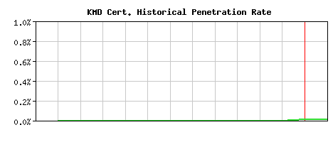 KMD CA Certificate Historical Market Share Graph