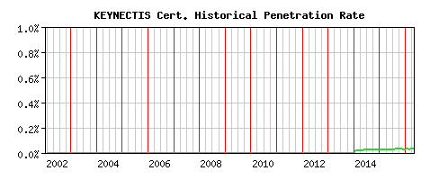 KEYNECTIS CA Certificate Historical Market Share Graph