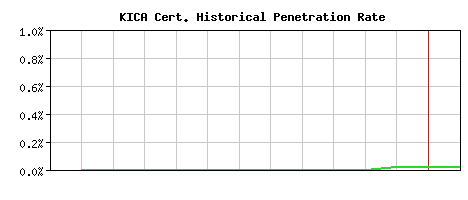 KICA CA Certificate Historical Market Share Graph