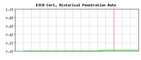 KICA CA Certificate Historical Market Share Graph