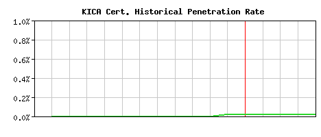 KICA CA Certificate Historical Market Share Graph