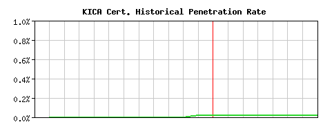 KICA CA Certificate Historical Market Share Graph