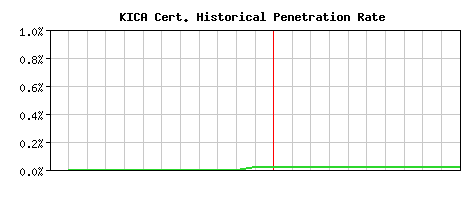 KICA CA Certificate Historical Market Share Graph