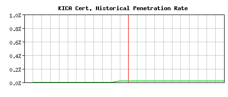 KICA CA Certificate Historical Market Share Graph